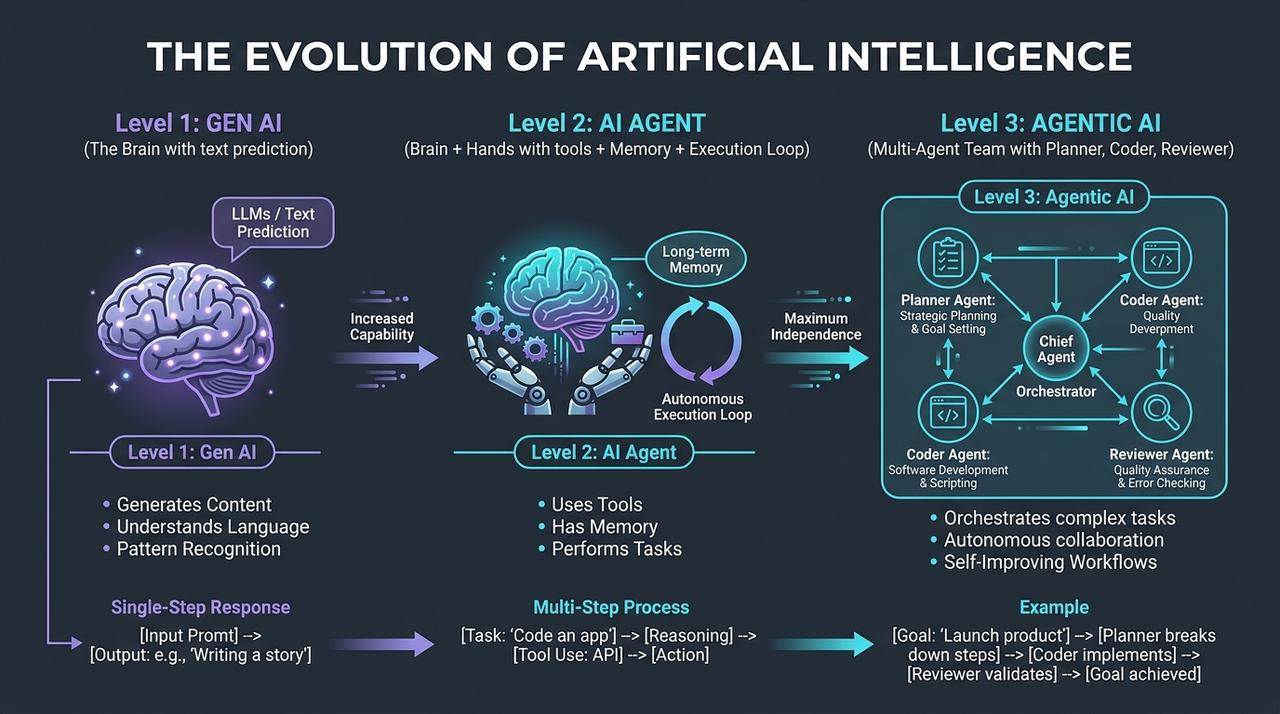 Gen AI vs AI Agent vs Agentic AI 3-Level Evolution Architecture Ladder